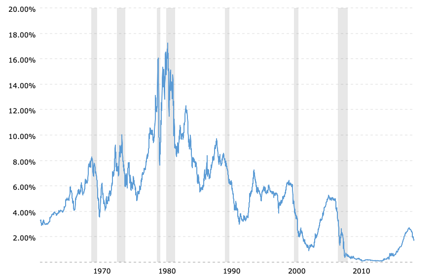 1-year-treasury-rate-yield-chart-2019-09-16-macrotrends