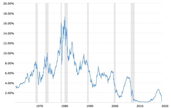 1-year-treasury-rate-yield-chart-2020-03-24-macrotrends