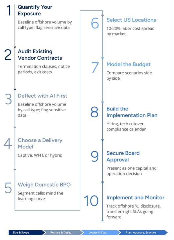 Site Selection Group FCC Offshore Call Center Roadmap