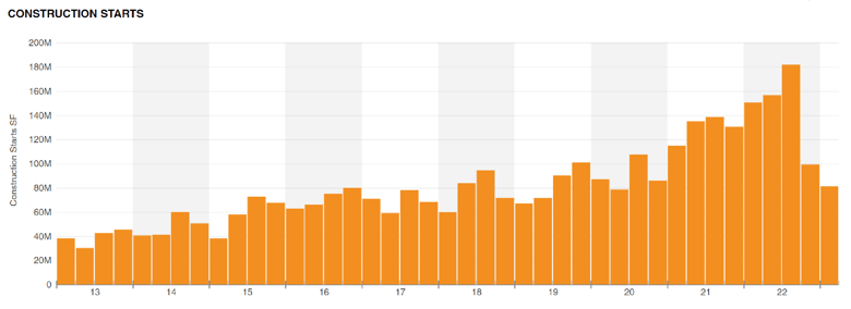 Industrial - Sites - Graph-1