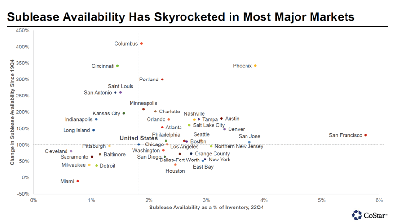 Unstable Office Market - Graph-1