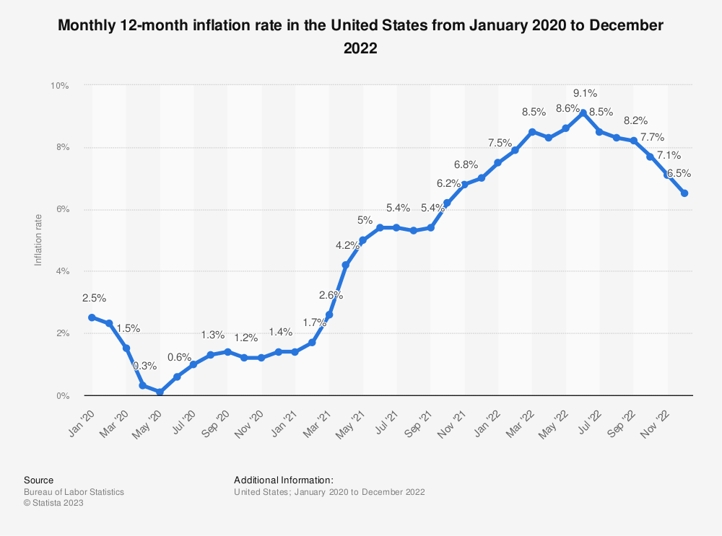statistic_id273418_us-monthly-inflation-rate-december-2022