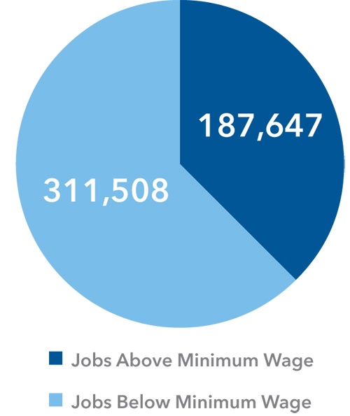 Over Half a Million Manufacturing, Distribution and Call Center Jobs