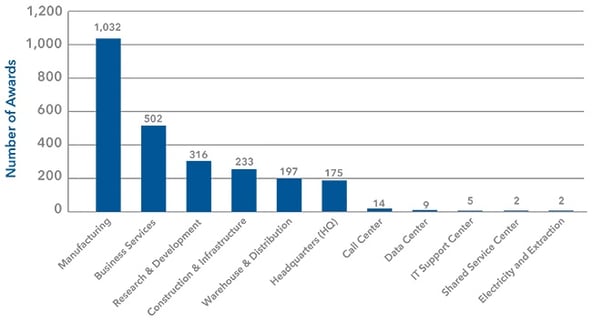 Economic Incentives- Number of Incentive Awards by Industry Function-v2.jpg