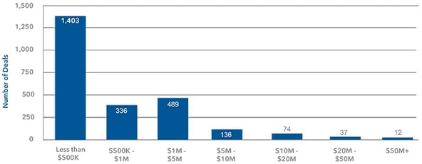 Economic Incentives-Number of Projects by Economic Incentive Value-v2.jpg