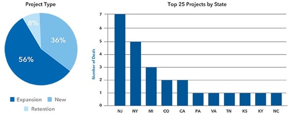 Economic-Incentives-Project-Type-&-Top-Projects-by-State-v2.jpg