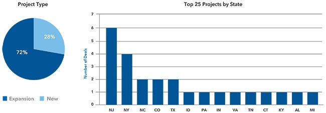 Economic-Incentives-Project-Type-Top-Projects-by-State.jpg