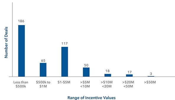 Number of Porjects by Incentive Value.jpg