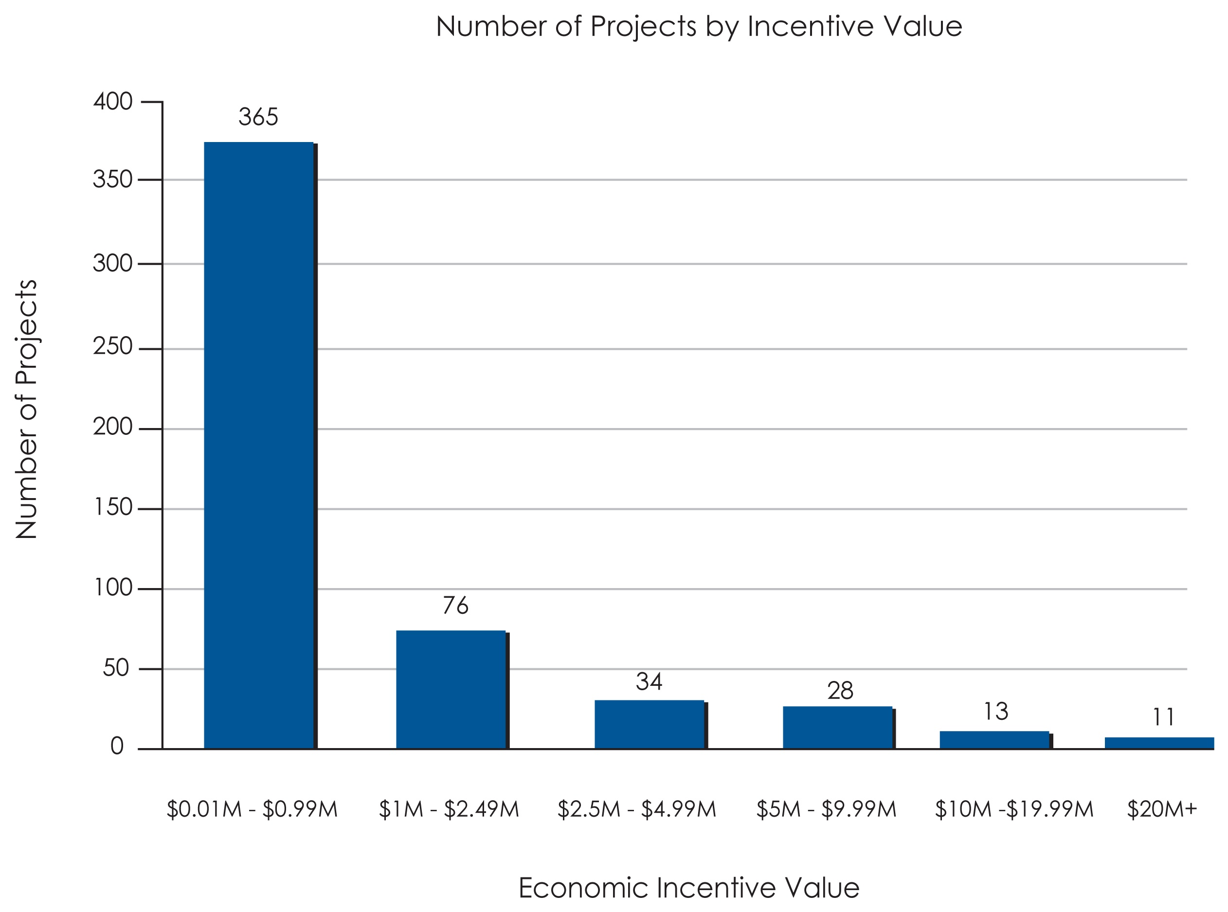Number-of-Deals-by-Incentive-Value-PS-v1
