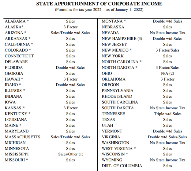 State Apportionment of Corporate Income