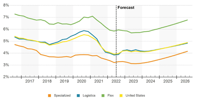 Vacancy Rates chart