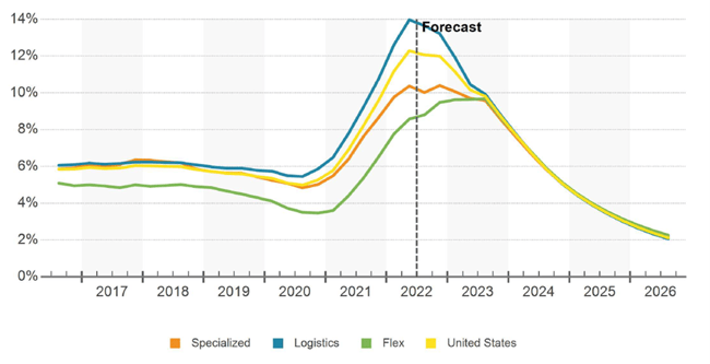 Rent growth chart