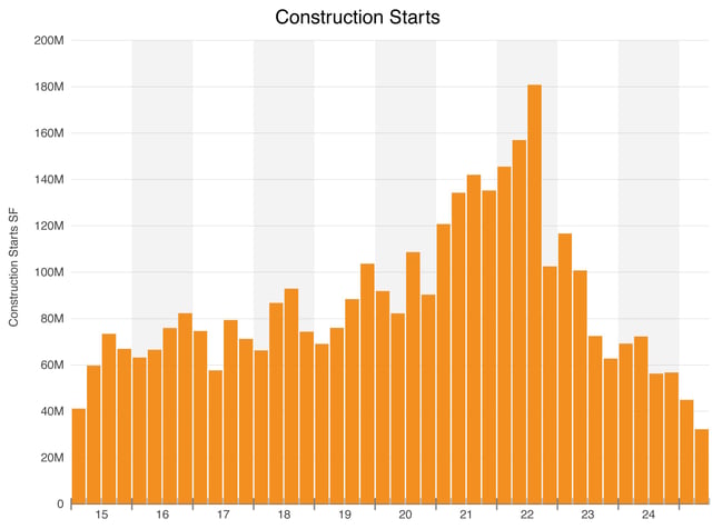 Construction Starts Chart - Jake Blog