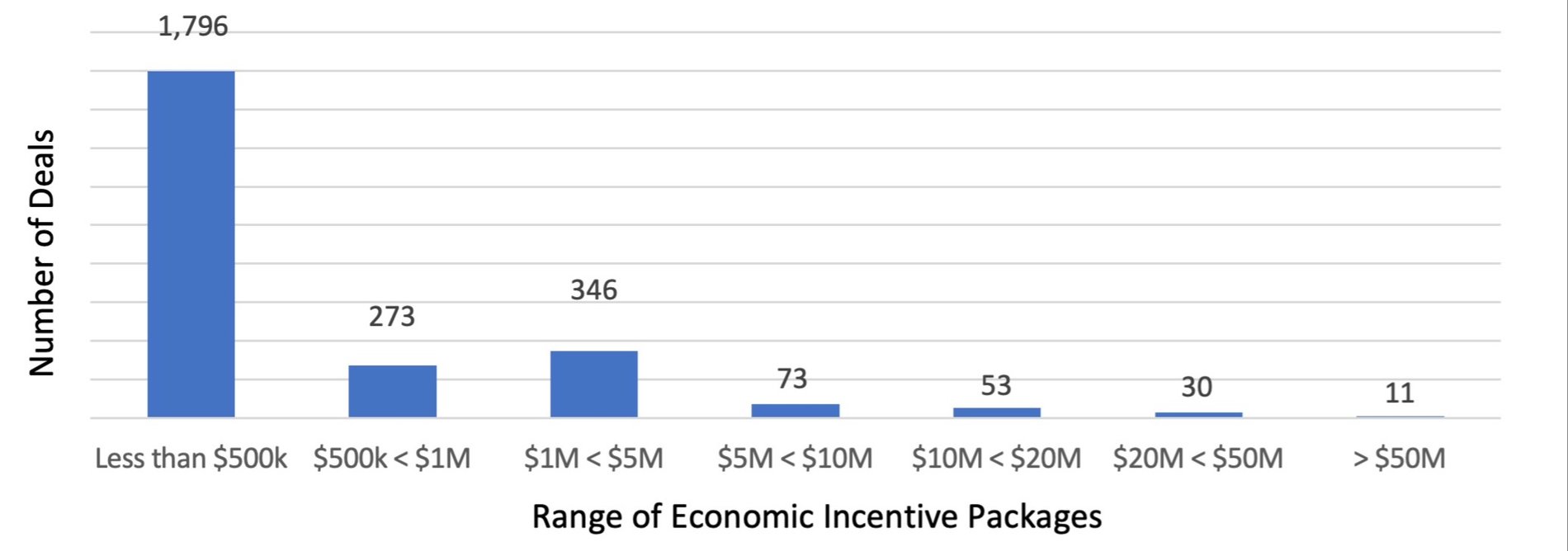Top Economic Incentive Deals of 2020