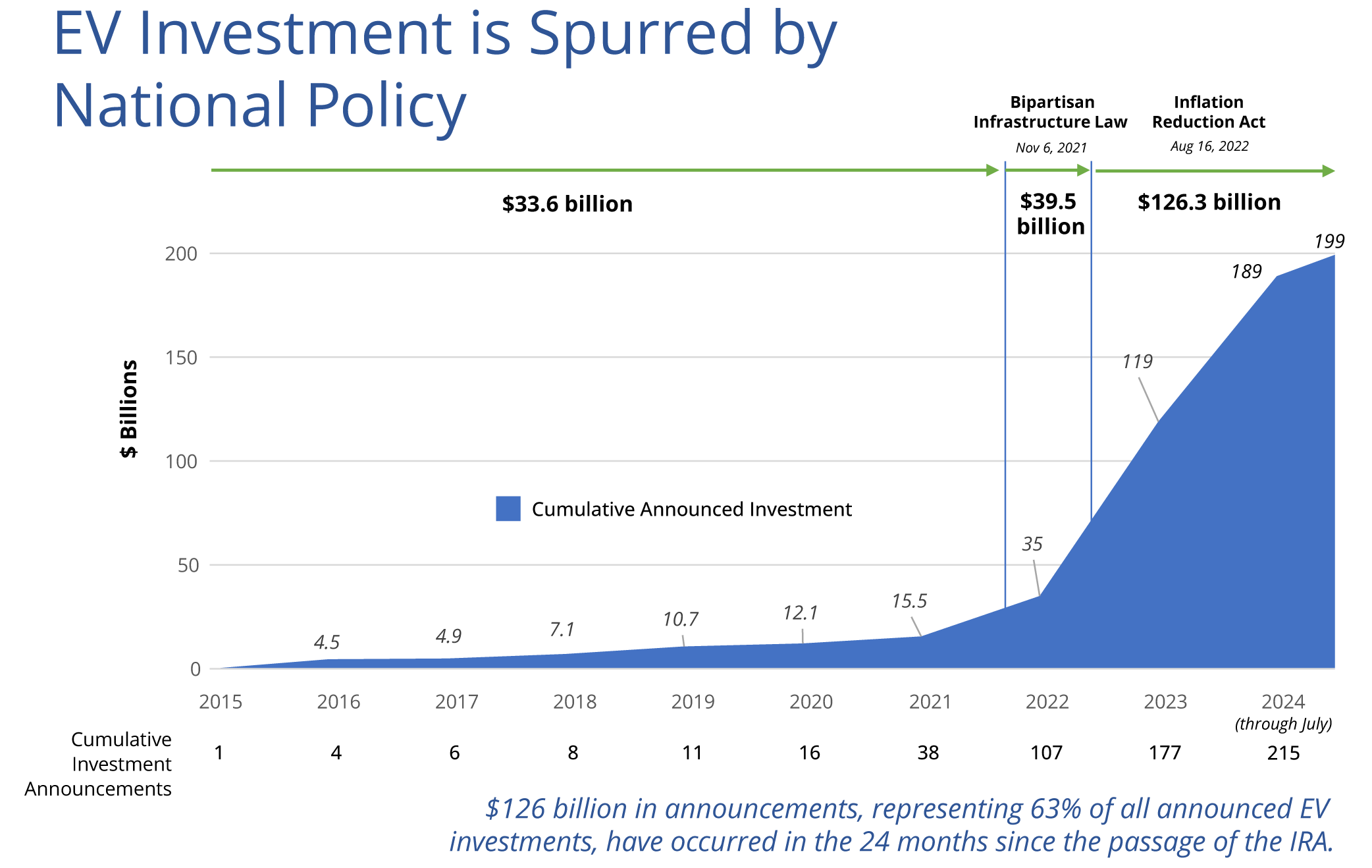 U.S. Site Selection Profile Electric Vehicle Manufacturing