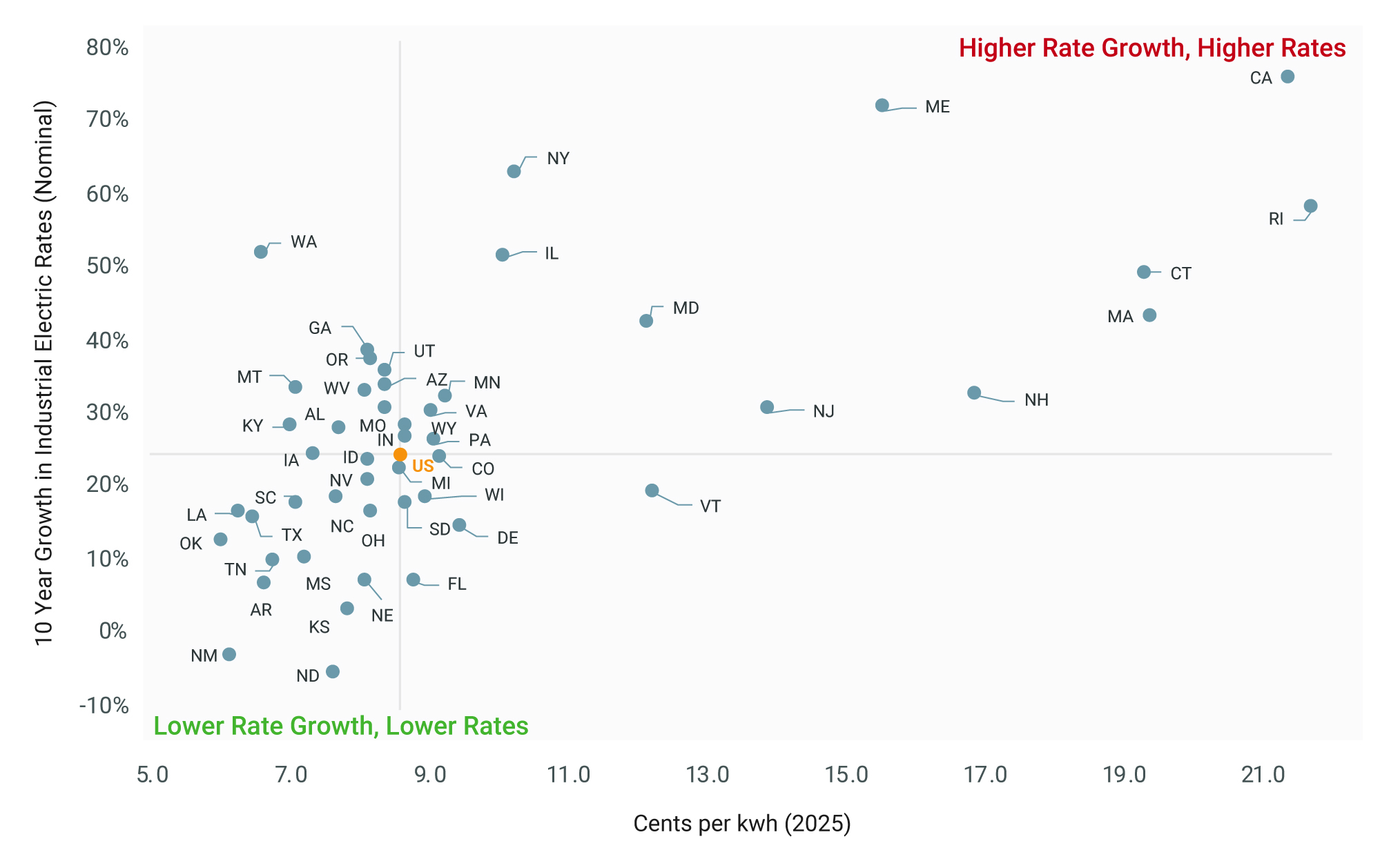 Industrial Electric Prices: 10-Year Shifts and Site Strategy