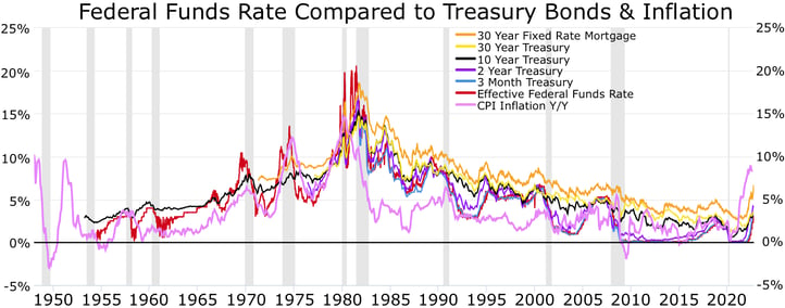 FFR_treasuries