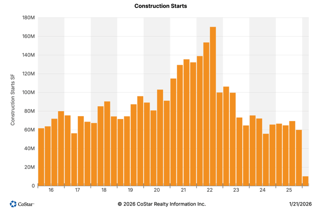Industrial Tenants - Graph