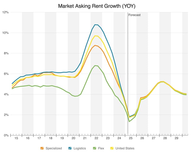 Market Asking Rent Growth Chart - Jake Blog