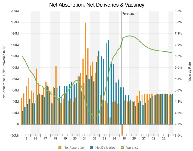 Net Absoprtion, Net Deliveries, Vacancy Chart - Jake Blog-1