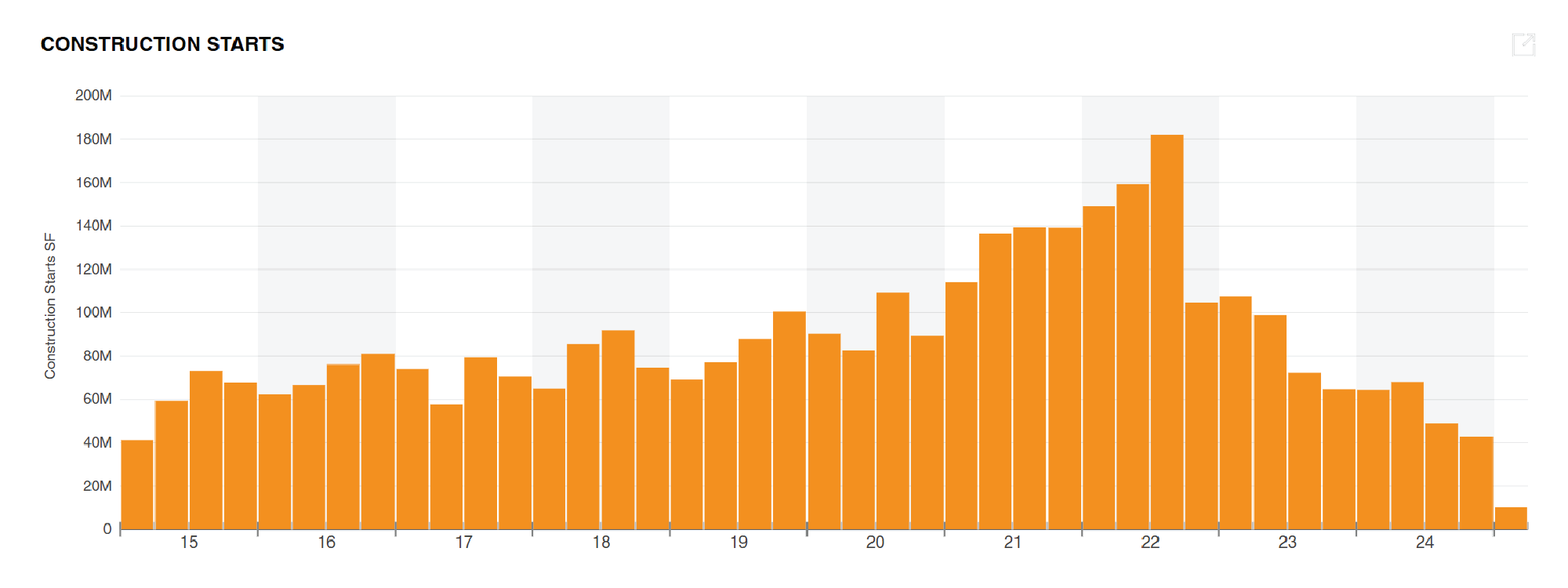 The Current Market - Costar Charts_Construction Start