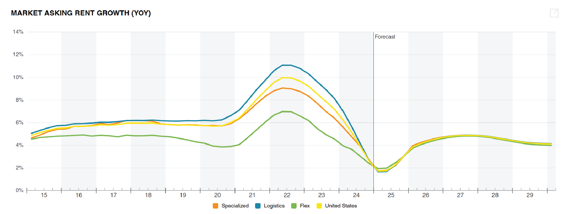 The Current Market - Costar Charts_Market Asking Rent