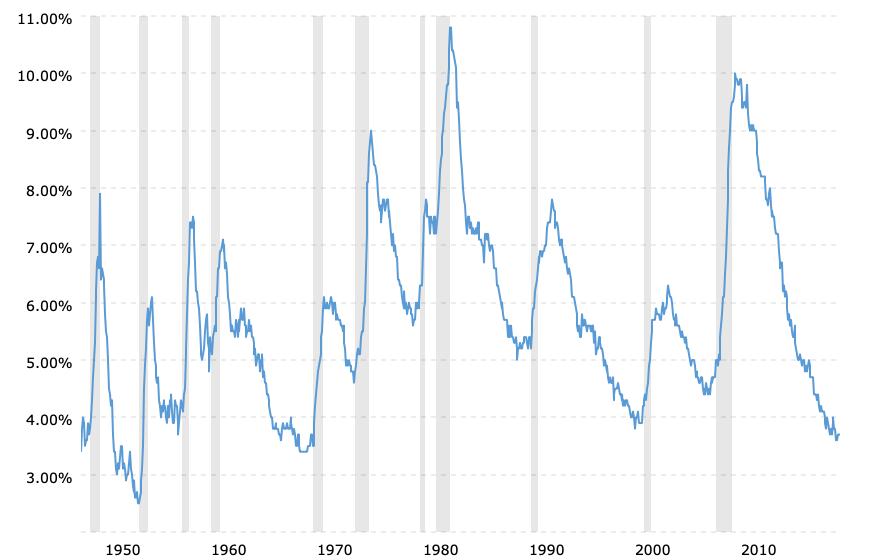 us-national-unemployment-rate-2019-09-17-macrotrends