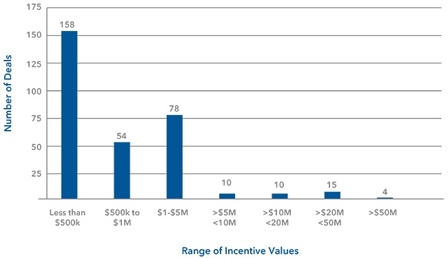 Number of Porjects by Incentive Value-1.jpg